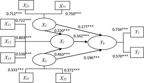 Figure 2. SEM path coefficient and factor load.
