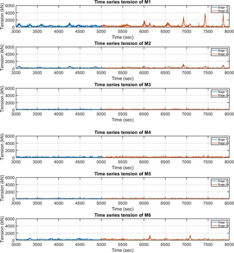 Figure 15. Time series of anchor chains tension at the wave and current direction 0° and wind direction of 90° (scenario II). (This figure is available in colour online.)