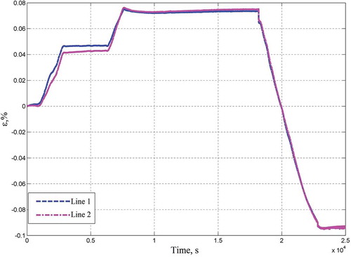 Figure 7. FOSS data in the strain.