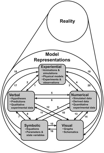 Figure 2. “Rule-of-five” framework for models and modeling. Each box is a model representation (defined in Table 1). Each arrow is an activity in the modeling process (defined in Table A1).
