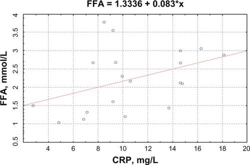Figure 1 Correlation between C-reactive protein (CRP) levels and free fatty acids (FFA).