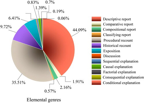 Figure 1. Overall distribution of elemental genres deployed in the TCM RAs.
