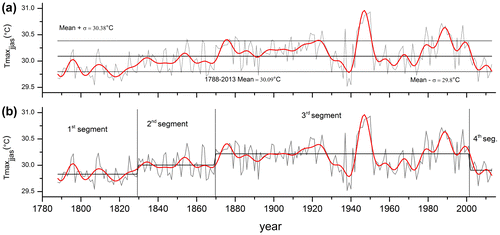 Fig. 6. The June–September maximum temperature reconstruction (grey line) with a 0.1-Hz low-pass filter (red line). (a) The standard deviation (σ) was ±0.29. (b) Four shifting segments calculated using the Bernaola-Galvan Segmentation Algorithm.