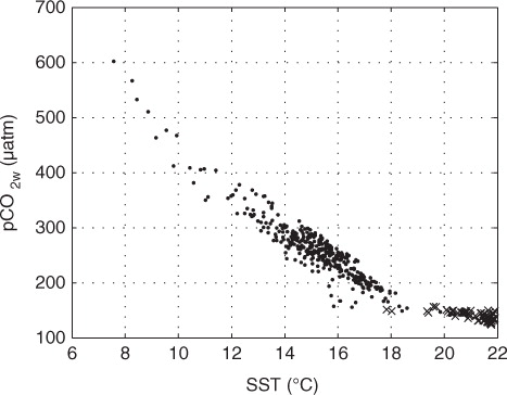 Fig. 9 The relation between pCO2w (µatm) and sea-surface temperature (SST) (°C) (hourly average values) during Period 1 (dots). The crosses represent measurements during 2 d before the upwelling started.