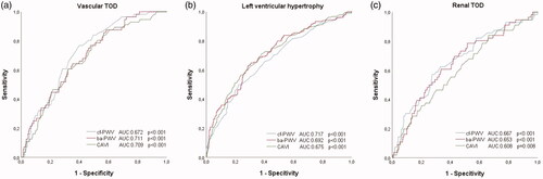 Figure 4. Receiver operating curve of cf-PWV, ba-PWV and CAVI to identify vascular TOD (a), LVH (b) and renal TOD (c). Areas under the ROC curves are summarised in Table 4. TOD: target organ damage; LVH: left ventricular hypertrophy; cf-PWV: carotid-femoral pulse wave velocity; ba-PWV: brachial-ankle pulse wave velocity; CAVI: cardio-ankle vascular index.