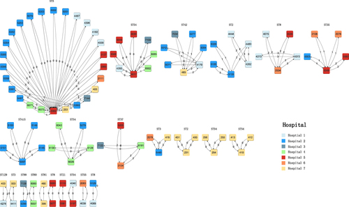 Figure 2 One-hundred and thirty C. difficile strains form developmental clusters of clonal transmission based on different and single nucleotide polymorphisms (STs and SNPs, respectively).