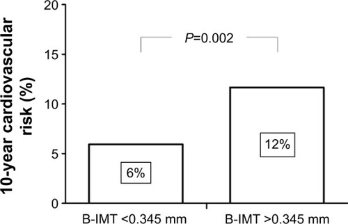 Figure 2 10-year risk for cardiovascular events expressed as Framingham risk score in COPD patients above (n=39) and below (n=21) the suggested reference value for B-IMT (0.345 mm).