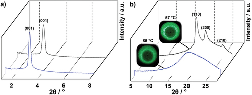 Figure 3. (Colour Online) (a) SAXS profile and (b) WAXS profile of 17(O-12) at 57°C (black) and 85°C (blue).