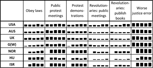 FIGURE 1 Attitudes toward civil liberties over time (%).**See Table 1 for the coding of the depicted variables. Bars show these attitudes for the years 1985, 1990, 1996, 2006, and 2016. The right-most bars thus equals the values of Table 1. Source: ISSP.