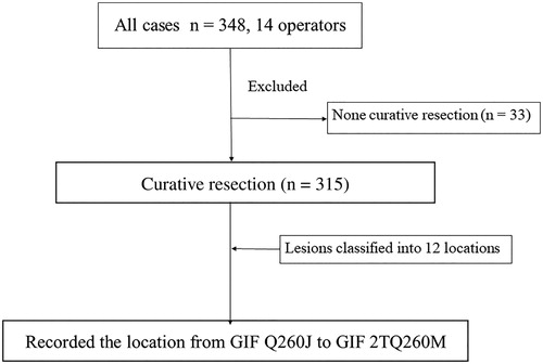 Figure 2. Study outline. A total of 14 endoscopists participated in the study, and 348 lesions were analyzed. Among the cases in which en-bloc resections were performed, 33 non-curative resections were excluded. A total of 315 lesions treated by curative resection (en-bloc and R0 resection) were included in the analysis. They were divided into 12 locations and the rate of change from Q-260J to 2T Q-260M and perforation were recorded.