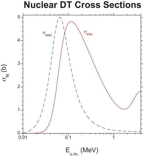 Fig. 14. The integrated nuclear cross sections (in units of barns) for the DT reactions, at c.m. energies between 0.01 and 4 MeV, as calculated from the Los Alamos R-matrix analysis of the 5He system. The solid red curve is for elastic scattering, and the dashed blue curve is for the D(T,n)α reaction.