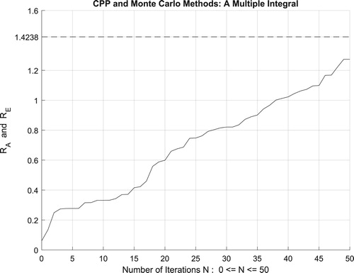 Figure 38. The increasing convergence of the Monte Carlo method up to N = 50 iterations.