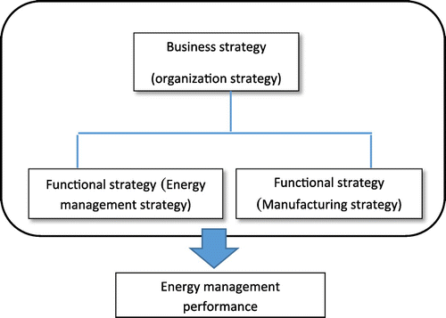 Figure 1. Initial model of the research.