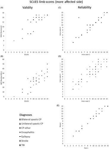 Figure 1. Validity and reliability of SCUES limb scores of the more affected side. Scatterplots showing the relationship between the SCUES and (A) the sum of the Melbourne Assessment 2 range of motion items (MA2) and (B) the Box and Block Test (BBT). Scatterplots C–E show the reliability findings for the (C) intra-rater, (D) inter-rater, and (E) test–retest reliability. In (D), we presented the results for comparing raters 1 and 2 in black and raters 1 and 3 in grey. Note that this was done for visual interpretation only (statistics were performed as described in the methods section). Different signs reflect different diagnoses. “CP other” were children with a mixed spastic-dystonic or spastic-ataxic cerebral palsy. SCUES: Selective Control of the Upper Extremity Scale; CP: cerebral palsy; TBI: traumatic brain injury.