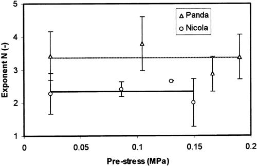Figure 5. Parameter N(MV ± SD) plotted against the pre-stress value.
