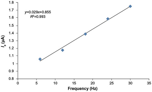 Figure 3 Plot of Ip versus frequency (f) for selegiline in 1.5×10–3 M concentration in BR buffer at pH 11.0.