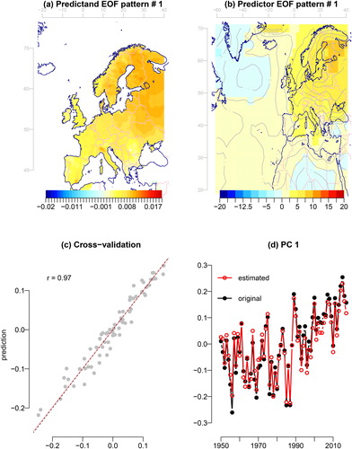 Fig. 10. Results from the ESD experiment indicated a strong link between large-scale and local annual mean TAS anomalies. The upper left panel shows the pattern of the leading EOF estimated for the annual TAS from EOBS, upper right shows the TAS anomalies from the NCEP/NCAR reanalysis 1 associated with variations in the leading PC, lower left shows a scatter plot between the original PC and predictions in terms of LOO cross-validation, and the lower right shows the original time series (black) and the calibrated results (red).