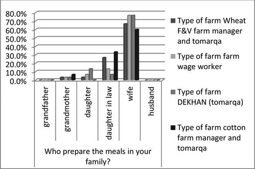 Figure 3. Who prepares the meals in your family? Source: Author’s survey data.