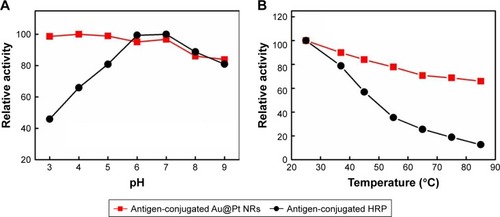 Figure 5 Comparison of the stability of antigen-conjugated Au@Pt NRs and antigen-conjugated HRP.Notes: Antigen-conjugated Au@Pt NRs and antigen-conjugated HRP were (A) treated by media with pH ranging from 3 to 9 for 3 hours or (B) treated at a wide range of temperatures between 25°C and 85°C, and then their peroxidase activities were measured under standard conditions.Abbreviations: HRP, horseradish peroxidase; NR, nanorod.