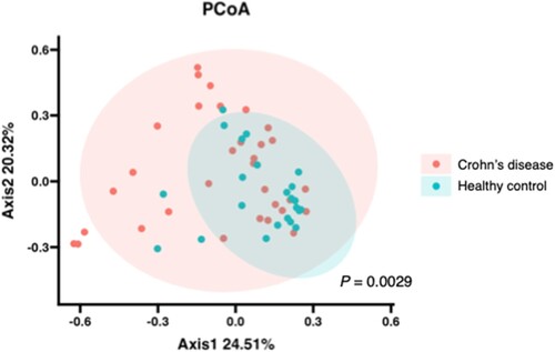 Figure 1. Difference of β-diversity index in MAM between healthy control and patients with Crohn’s disease, Principal coordinate analysis (PCoA) was based on Bray–Curtis dissimilarities in the composition of the ileal MAM. Red and blue dots denote individual samples of patients with Crohn’s disease and healthy controls, respectively. Ellipses indicate 95% confidence intervals. Statistical differences between groups were assessed using PERMANOVA with 9,999 permutations.