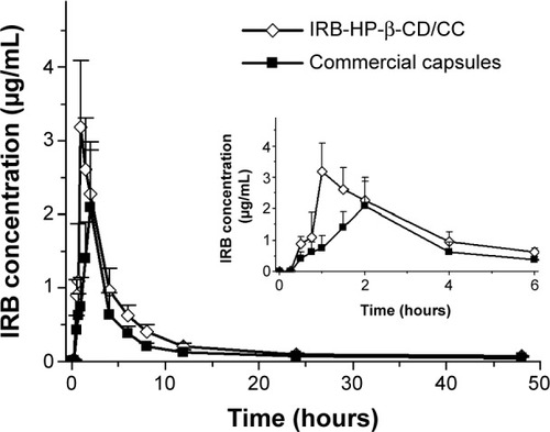 Figure 7 Plasma concentration–time profiles of the IRB formulations tested.Note: Each data point represents the mean ± SD (n=6).Abbreviations: IRB, Irbesartan; HP-β-CD/CC, hydroxypropyl-β-cyclodextrin fun-ctionalized calcium carbonate; IRB-HP-β-CD/CC, irbesartan loaded-HP-β-CC; SD, standard deviation.