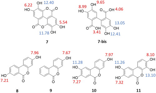 Figure 4. Predicted pKa values of ellagic acid (7), its possible acid-hydrolysed product (7-bis), and urolithins A–D (8–11); predicted pKa values of phenolic groups are blue-labelled if they were not experimentally determinable; predicted pKa values are red-labelled if they were successfully determined by the potentiometric method (Table 1).