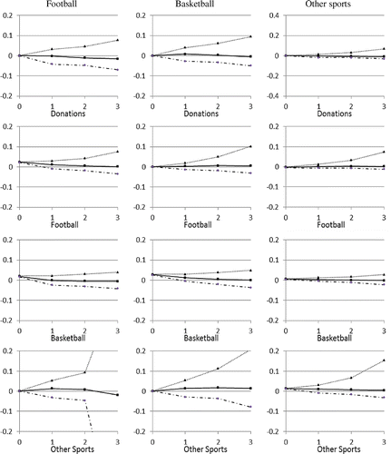 Figure 4. Responses of winning percentages (listing in each column row) to a one time shock in the endogenous variables (listed beneath the graphs) for FCS Conferences along with 95% confidence interval.