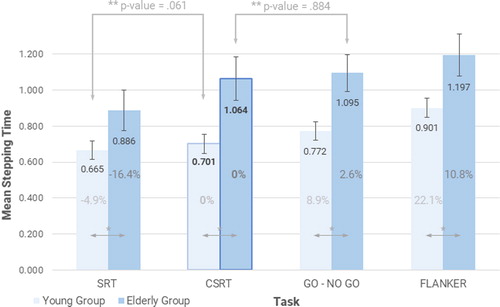 Figure 2. Descriptive and statistical analysis. *Significant differences in t-test between groups. **Tasks pooled by Tukey paired comparison. % Variation in percent. per task with respect to CSRT.