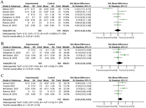 Figure 6. Meta-analysis for prebiotics, probiotics and synbiotics on serum creatinine in non-dialysis kidney disease patients. (A) Effects of of prebiotics, probiotics and synbiotics on serum creatinine in kidney disease patients. (B) Effects of of synbiotics on serum creatinine in kidney disease patients. (C) Effects of treatment duration longer than 2 months on serum creatinine in kidney disease patients.