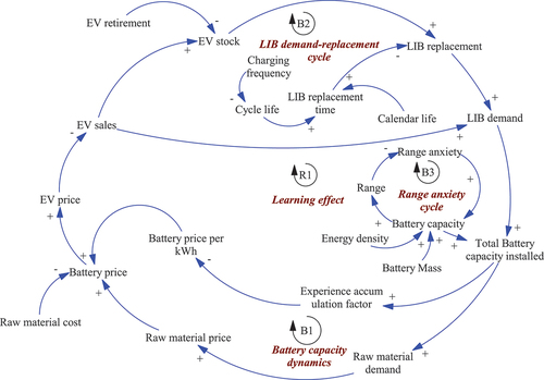 Figure 1. Causal loop diagram.