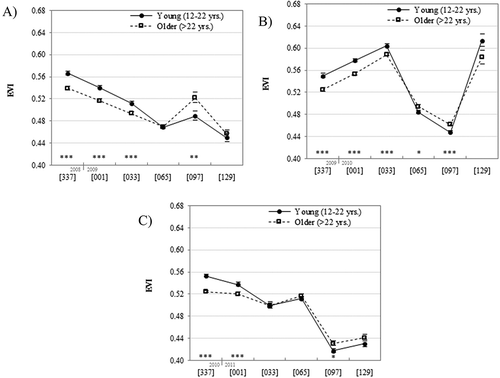 Figure 5. Temporal profiles of average maximum EVI values for young and older forest samples over 32-day periods during the 2008–2009 (a), 2009–2010 (b), and 2010–2011 (c) dry seasons. Asterisks denote significant differences by forest age class (*: p < 0.05; **: p < 0.01; ***: p < 0.001). Bars mark one standard error above and below sample mean.