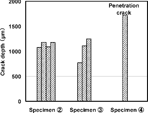 Figure 10. Crack depth observed in the cross section of the CBB test specimen. Number of the cracks detected is four, three, and one for the specimens, ②, ③, and ④, respectively.