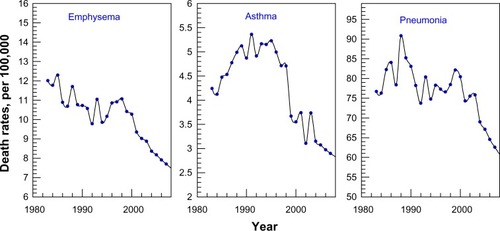 Figure 3 Trends in death rates for emphysema, asthma, and pneumonia in North Carolina, 1983–2010. Mortality rates were age-adjusted to the 2000 North Carolina population.