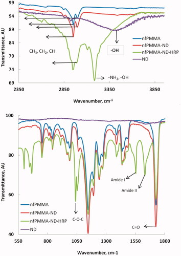 Figure 1. ATR-FT-IR spectra of ND, nfPMMA, nfPMMA-ND and nfPMMA-ND-HRP samples.
