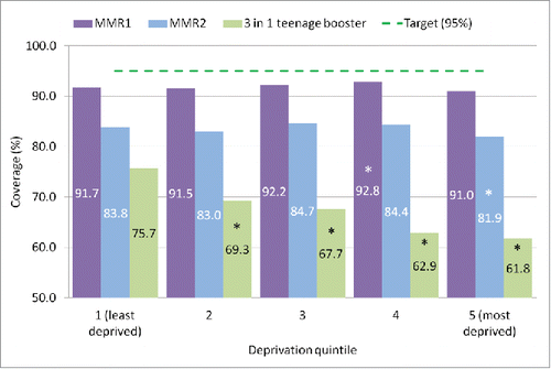 Figure 4. Proportion of children that have completed MMR and Td/IPV routine immunisations by 16 y of age resident in the most deprived compared to the least deprived areas, Wales 2011, *Statistically significant difference between quintiles for the same vaccine (p < 0.05).