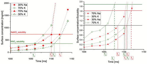 Figure 3. Surface concentrations of NaNO3 and KNO3 in evaporating droplets as a function of time for the cases with an initial concentration of 1 mg/ml at 50°C drying gas temperature and molar percentages of NaNO3 of 30% or 70% or weight percentages of NaNO3 of 26.5% or 66.2%. ts indicates the time to reach saturation. On the right-hand side, the plot of surface saturation normalized by the solubility of each solute is shown. The time to reach saturation is obtained when the surface concentration equals the solubility. The time for crystallization is reached at a supersaturation level of around 1.6 for NaNO3 and 1.9 for KNO3.