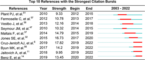 Figure 8 Top 10 references with strongest citation bursts related to COPD with sarcopenia.