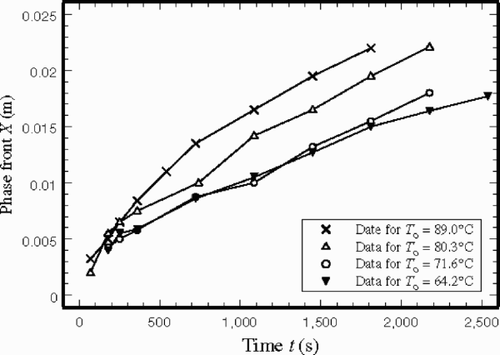 Figure 7. Measured phase front location as a function of time for different T0.