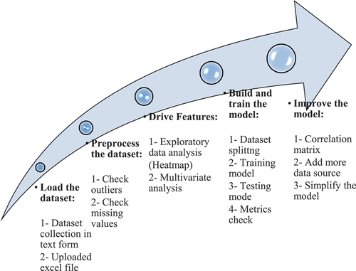 Figure 3. Flowchart of working steps on regression machine learning model.