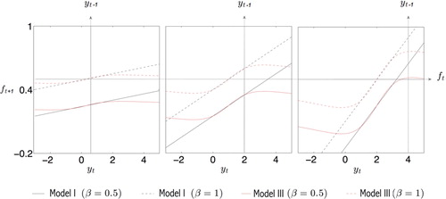 Figure 1. Shape of Normal (black) and Student’s t (red) updating functions. The updated parameter ft+1 is plotted as a function of yt for given ft = 0.5 and given low initial state yt−1=0.5 (left) high initial state yt−1=2 (middle) and very high initial state yt−1=4 (right). All plots are obtained with ω = 0 and α=0.1. Solid lines have β=0.5 and dashed lines have β = 1.