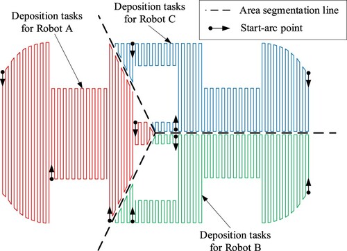 Figure 18. The deposition plan scheduled using the strategy proposed by Bhatt et al. [Citation31].