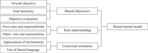 Figure 3. Perceived characteristics of performance support team effectiveness in elite sport: shared mental model.