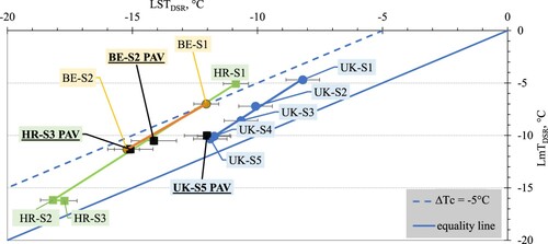 Figure 16. LSTDSR versus LmTDSR, including the aged bottom slices.