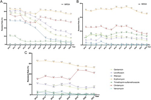 Figure 4. Antimicrobial resistance trends for S. aureus. (A, B). data from CHINET. (C). data from BRICS.