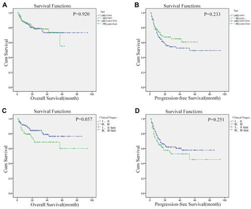 Figure 5 Comparison of age and clinical staging on both patients’ OS and PFS. (A) Comparison of age on patients’ OS. (B) Comparison of age on patients’ PFS. (C) Comparison of clinical staging on patients’ OS. (D) Comparison of clinical staging on patients’ PFS.