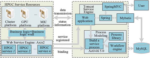 Figure 6. Overall architecture of the system