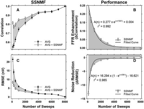 Figure 7. SSNMF performance in neonatal participants. A. Correlation coefficients before (i.e., the AVG condition) and after (i.e., the AVG + SSNMF condition) the SSNMF decomposition. B. FFR Enhancement as a function of the number of sweeps. C. RMSEs before (i.e., the AVG condition) and after (i.e., AVG + SSNMF condition) the SSNMF decomposition. D. Noise Reduction with increasing number of sweeps. Each shaded area represents the SSNMF performance in terms of FFR Enhancement and Noise Reduction. Δ Correlation = correlation coefficients obtained at the AVG + SSNMF condition – correlation coefficients obtained at the AVG condition. Δ RMSE = RMSE derived at the AVG + SSNMF condition – RMSE derived at the AVG condition. Each error bar represents one standard error.