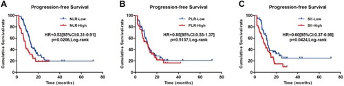 Figure 3 Kaplan–Meier curves of progression-free survival (PFS) of mCRC patients according to baseline NLR (A), PLR (B), and SII (C).Abbreviations: NLR, neutrophil-to-lymphocyte ratio; PLR, platelet-to-lymphocyte ratio; SII, systemic immune-inflammation index; mCRC, metastatic colorectal cancer.