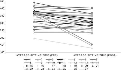 Figure 2. Pre- and post-intervention 3-day ActivPAL data for sitting time (min) for each individual participant.