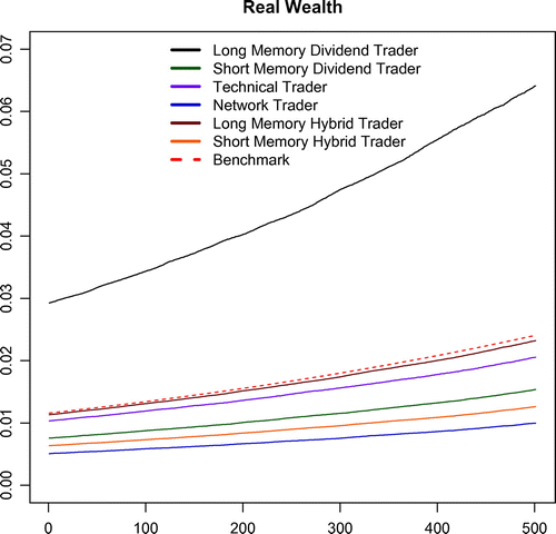 Figure 15. Average wealth by trading type (AvgMt).